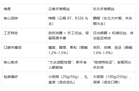 手卷烟丝云南的好卖还是东北的好卖？4大市场维度对比+进货建议