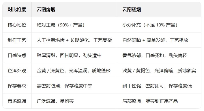 云南烟丝是晒烟还是烤烟？答案揭晓：以烤烟为主，晒烟为小众补充