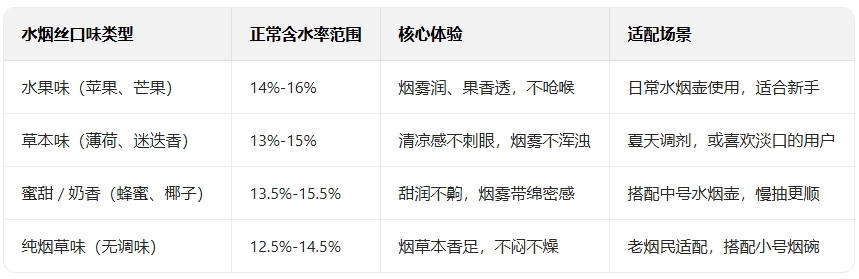 水烟丝的正常含水率是多少？张哥实测：13%-16%最适配，手捏就能判断