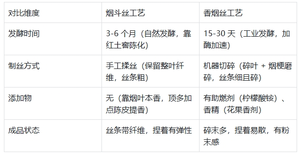 烟斗丝和香烟丝有啥区别？老陈拆 4 点：原料到抽法都不同，别再混着用