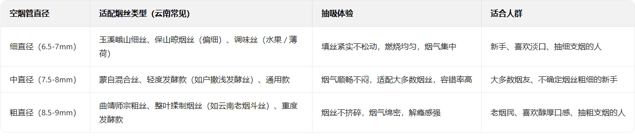 如何选择适合自己的空烟管？