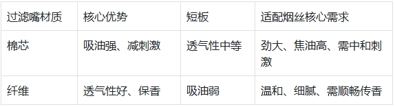 空烟管-棉芯vs纤维过滤嘴：烟丝选对才顺口！