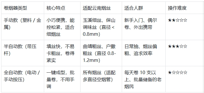 卷烟器怎么选怎么用？老陈拆3类：玉溪细丝用手动，曲靖粗丝靠半自动，新手不卡管